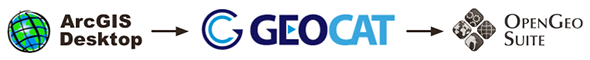 Publish from ArcGIS with GeoCat Bridge