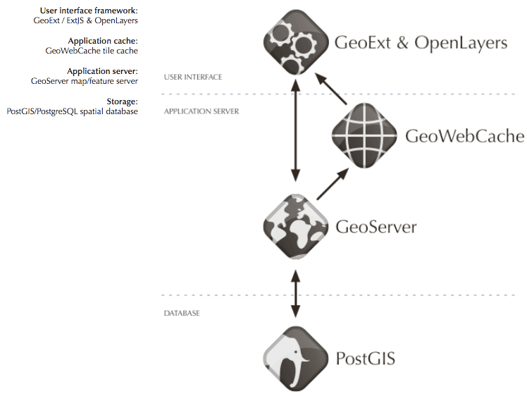 OpenGeo Suite Architecture